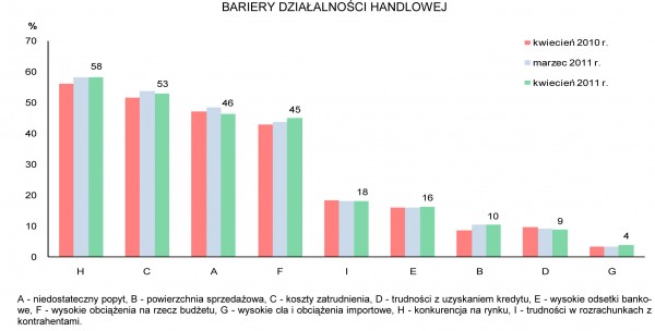 GUS - Koniunktura w przemyśle, budownictwie, handlu i usługach w kwietniu 2011 r.