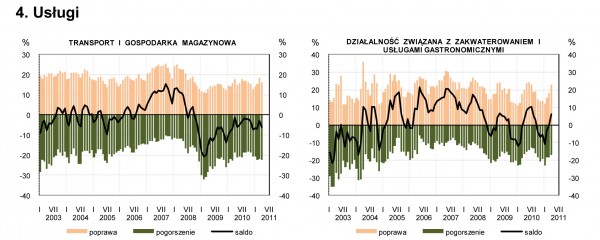 GUS - Koniunktura w przemyśle, budownictwie, handlu i usługach w kwietniu 2011 r.