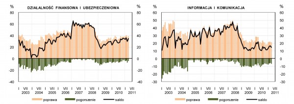 GUS - Koniunktura w przemyśle, budownictwie, handlu i usługach w kwietniu 2011 r.