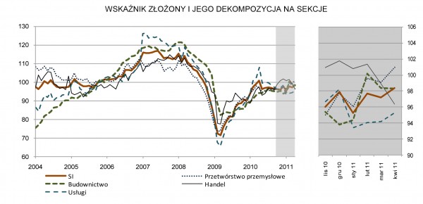 GUS - Koniunktura w przemyśle, budownictwie, handlu i usługach w kwietniu 2011 r.