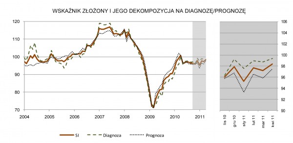 GUS - Koniunktura w przemyśle, budownictwie, handlu i usługach w kwietniu 2011 r.
