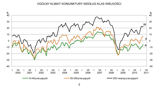 GUS - Koniunktura w przemyśle, budownictwie, handlu i usługach w kwietniu 2011 r.