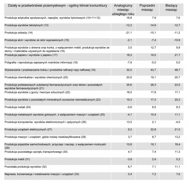 GUS - Koniunktura w przemyśle, budownictwie, handlu i usługach w kwietniu 2011 r.