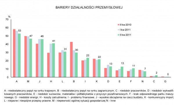 GUS - Koniunktura w przemyśle, budownictwie, handlu i usługach w kwietniu 2011 r.