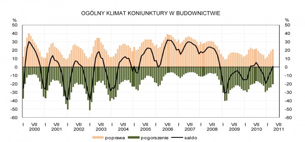 GUS - Koniunktura w przemyśle, budownictwie, handlu i usługach w kwietniu 2011 r.