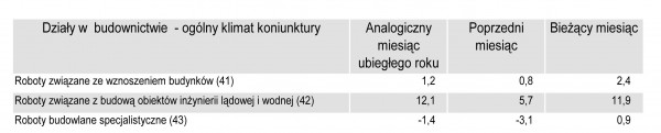 GUS - Koniunktura w przemyśle, budownictwie, handlu i usługach w kwietniu 2011 r.