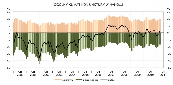 GUS - Koniunktura w przemyśle, budownictwie, handlu i usługach w kwietniu 2011 r.