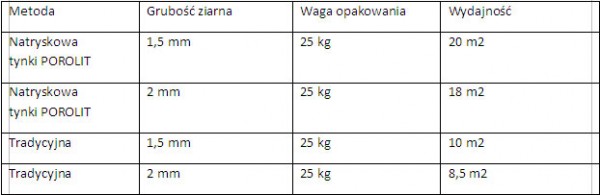 Tabela 1. Porównanie metody natryskowej i tradycyjnej pod kątem przeciętnego zużycia materiału i wielkości opakowań
