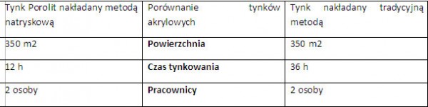 Tabela 2. Porównanie parametrów czasowych metody natryskowej do tradycyjnej