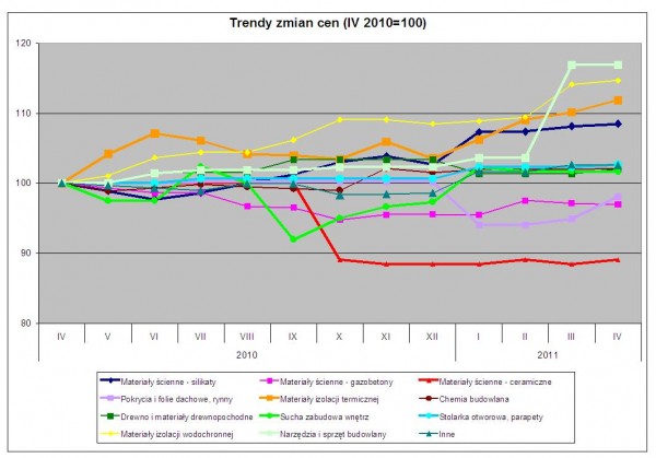 Wykres. Trendy zmian cen – dane Grupy PSB S.A.