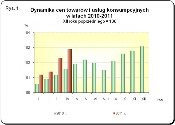 GUS - Wskaźniki cen towarów i usług konsumpcyjnych w kwietniu 2011 r.