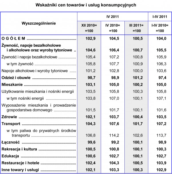 GUS - Wskaźniki cen towarów i usług konsumpcyjnych w kwietniu 2011 r.