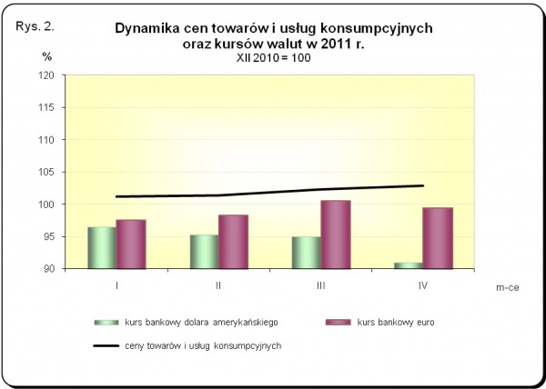 GUS - Wskaźniki cen towarów i usług konsumpcyjnych w kwietniu 2011 r.