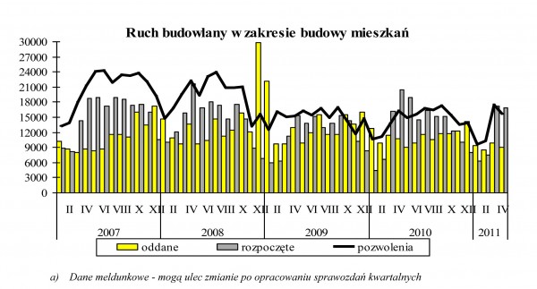 GUS - Budownictwo mieszkaniowe w okresie I-IV 2011 r.