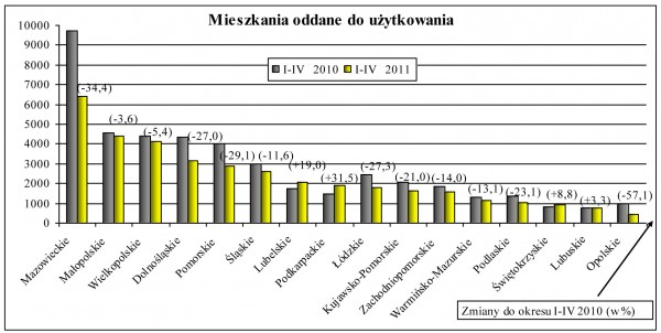 GUS - Budownictwo mieszkaniowe w okresie I-IV 2011 r.