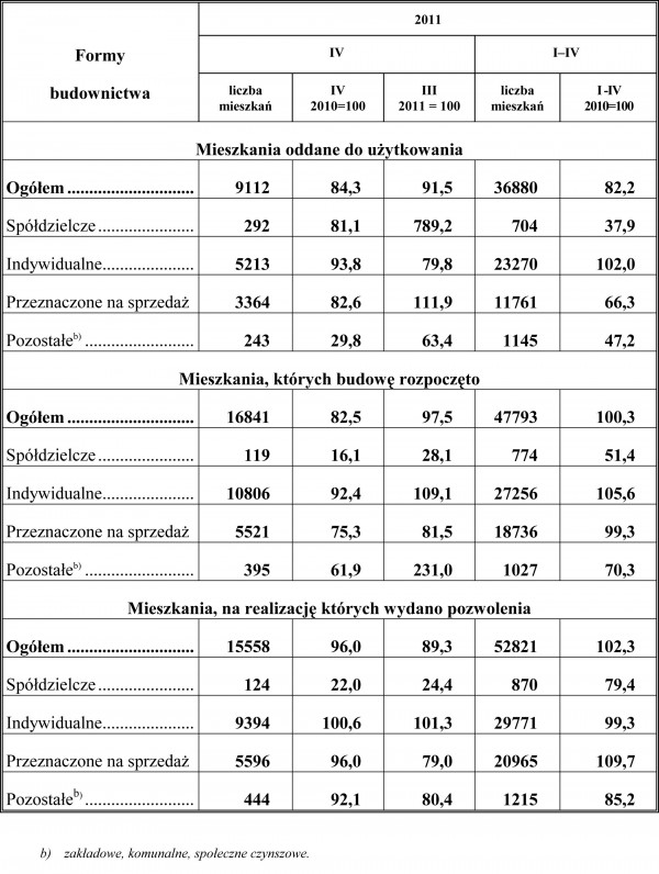 GUS - Budownictwo mieszkaniowe w okresie I-IV 2011 r.