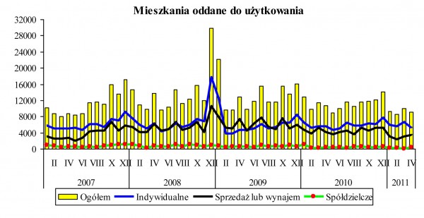 GUS - Budownictwo mieszkaniowe w okresie I-IV 2011 r.