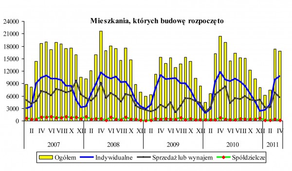 GUS - Budownictwo mieszkaniowe w okresie I-IV 2011 r.