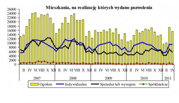 GUS - Budownictwo mieszkaniowe w okresie I-IV 2011 r.