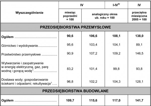 GUS - Dynamika produkcji przemysłowej i budowlano - montażowej w kwietniu 2011 r.