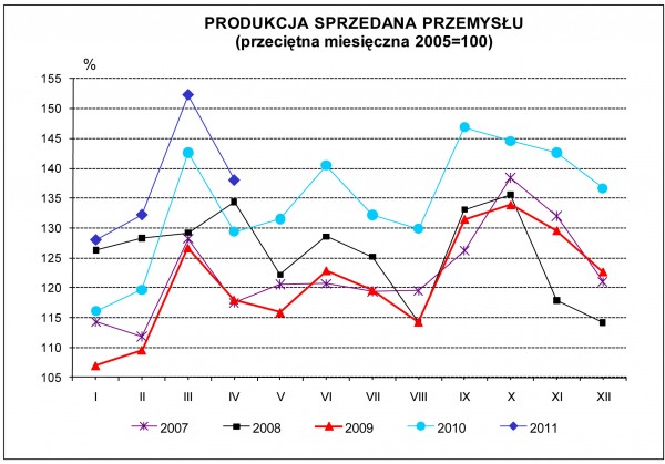 GUS - Dynamika produkcji przemysłowej i budowlano - montażowej w kwietniu 2011 r.