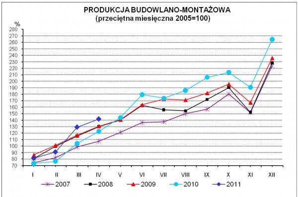 GUS - Dynamika produkcji przemysłowej i budowlano - montażowej w kwietniu 2011 r.