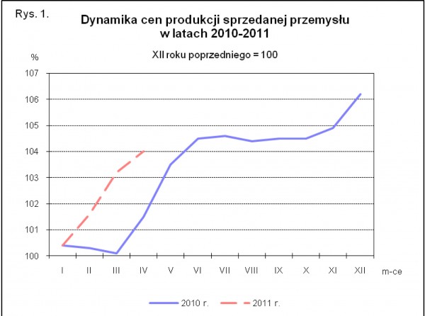 GUS - Wskaźniki cen produkcji sprzedanej przemysłu oraz produkcji budowlano-montażowej w kwietniu 2011 r.