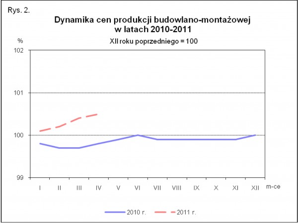 GUS - Wskaźniki cen produkcji sprzedanej przemysłu oraz produkcji budowlano-montażowej w kwietniu 2011 r.