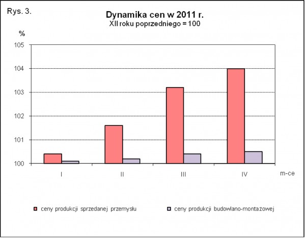 GUS - Wskaźniki cen produkcji sprzedanej przemysłu oraz produkcji budowlano-montażowej w kwietniu 2011 r.