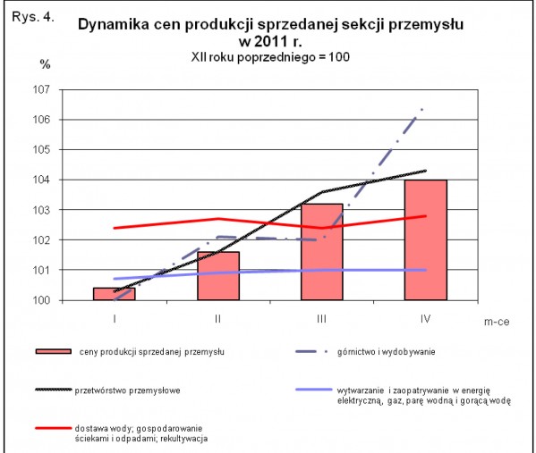 GUS - Wskaźniki cen produkcji sprzedanej przemysłu oraz produkcji budowlano-montażowej w kwietniu 2011 r.