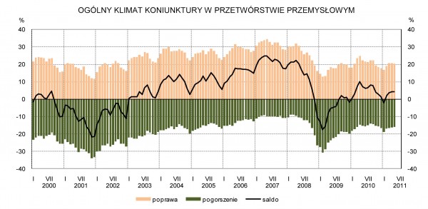 GUS - Koniunktura w przemyśle, budownictwie, handlu i usługach _w maju 2011 r.
