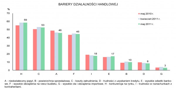 GUS - Koniunktura w przemyśle, budownictwie, handlu i usługach _w maju 2011 r.