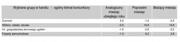 GUS - Koniunktura w przemyśle, budownictwie, handlu i usługach _w maju 2011 r.