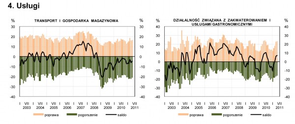 GUS - Koniunktura w przemyśle, budownictwie, handlu i usługach _w maju 2011 r.