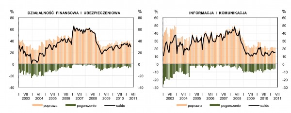 GUS - Koniunktura w przemyśle, budownictwie, handlu i usługach _w maju 2011 r.