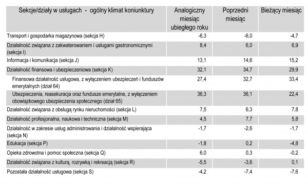 GUS - Koniunktura w przemyśle, budownictwie, handlu i usługach _w maju 2011 r.