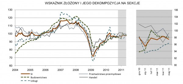 GUS - Koniunktura w przemyśle, budownictwie, handlu i usługach _w maju 2011 r.