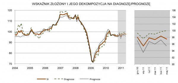 GUS - Koniunktura w przemyśle, budownictwie, handlu i usługach _w maju 2011 r.