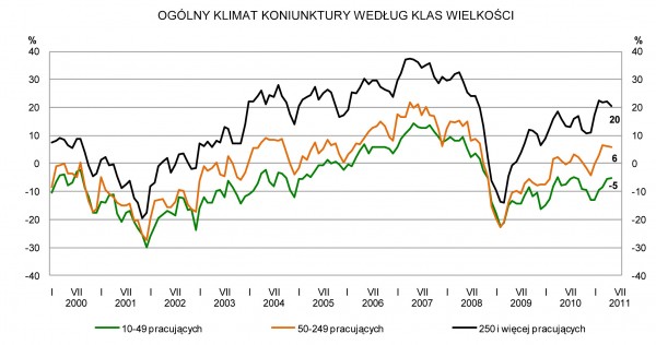 GUS - Koniunktura w przemyśle, budownictwie, handlu i usługach _w maju 2011 r.