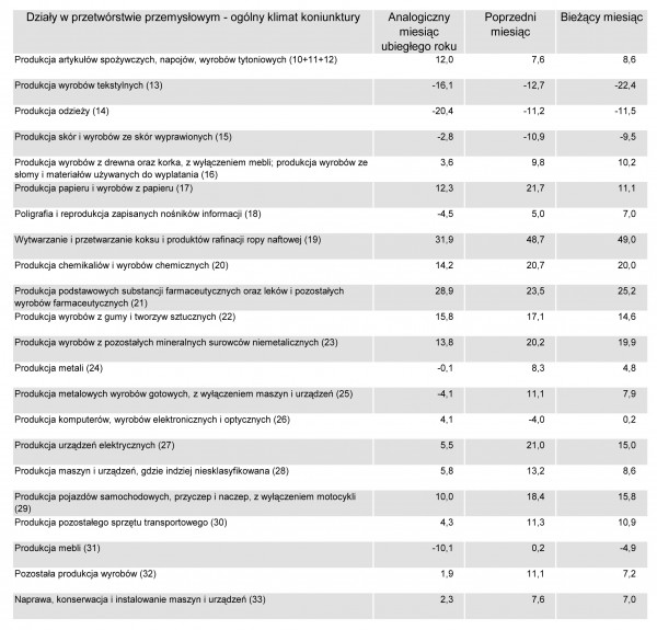 GUS - Koniunktura w przemyśle, budownictwie, handlu i usługach _w maju 2011 r.