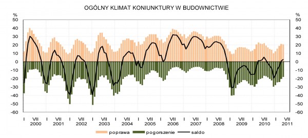 GUS - Koniunktura w przemyśle, budownictwie, handlu i usługach _w maju 2011 r.