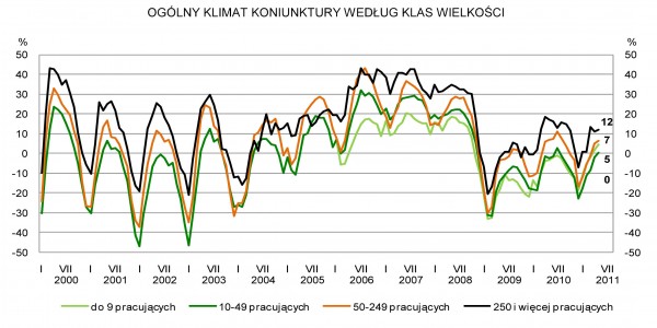 GUS - Koniunktura w przemyśle, budownictwie, handlu i usługach _w maju 2011 r.