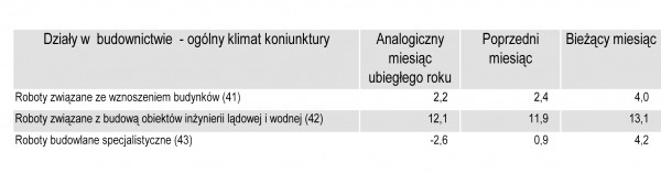 GUS - Koniunktura w przemyśle, budownictwie, handlu i usługach _w maju 2011 r.