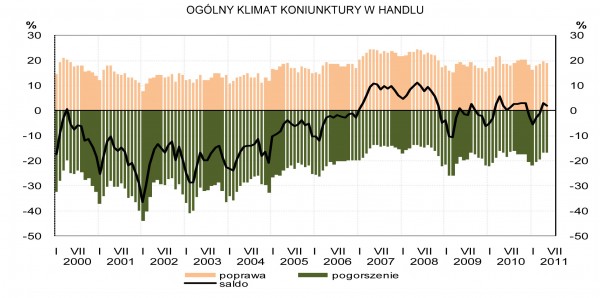 GUS - Koniunktura w przemyśle, budownictwie, handlu i usługach _w maju 2011 r.