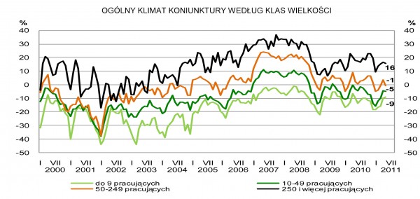 GUS - Koniunktura w przemyśle, budownictwie, handlu i usługach _w maju 2011 r.