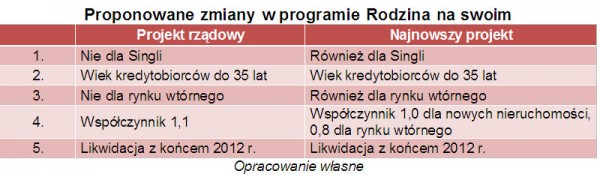 Zmiany w programie Rodzina na swoim