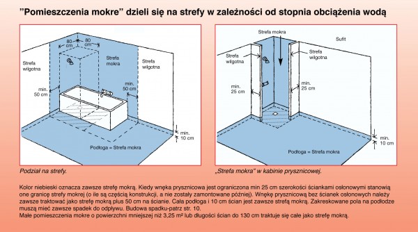 Systemy mira do uszczelniania pomieszczeń mokrych i montażu płytek