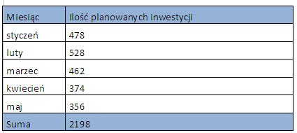 Planowane inwestycje budowlane w 2011 roku – raport Pressinfo.pl