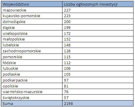 Planowane inwestycje budowlane w 2011 roku – raport Pressinfo.pl