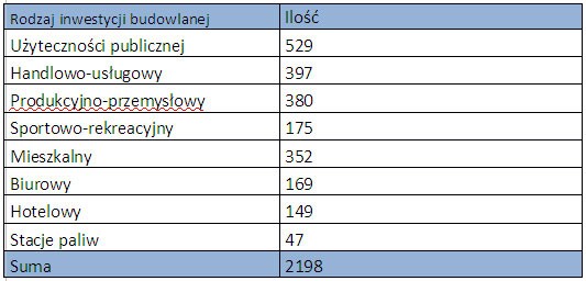 Planowane inwestycje budowlane w 2011 roku – raport Pressinfo.pl